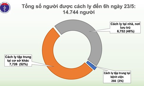 S&#225;ng 23/5, đ&#227; 37 ng&#224;y kh&#244;ng c&#243; ca mắc COVID-19 ở cộng đồng, gần 15.000 người c&#225;ch ly chống dịch