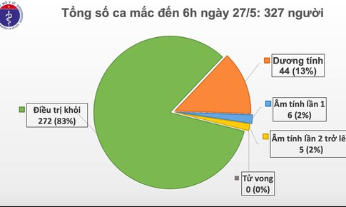 S&#225;ng 27/5, đ&#227; 41 ng&#224;y kh&#244;ng c&#243; ca mắc COVID-19 ở cộng đồng, bệnh nh&#226;n đ&#227; 3 lần ngừng tim khỏi bệnh