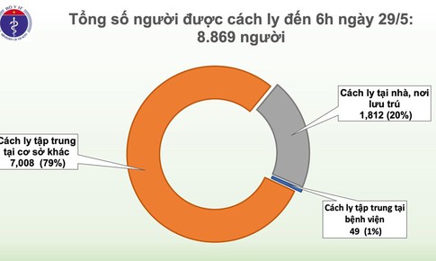 S&#225;ng 29/5, đ&#227; 43 ng&#224;y kh&#244;ng c&#243; ca mắc COVID-19 ở cộng đồng, gần 9.000 người đang c&#225;ch ly chống dịch