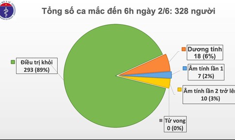 Tin vui: Việt Nam chỉ c&#242;n 18 bệnh nh&#226;n dương t&#237;nh với COVID-19, trường hợp nghi nhiễm đ&#227; &#226;m t&#237;nh lần 1