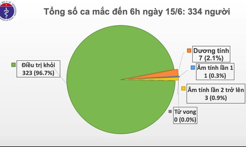 H&#244;m nay, tr&#242;n 2 th&#225;ng Việt Nam kh&#244;ng c&#243; ca mắc COVID-19 ở cộng đồng