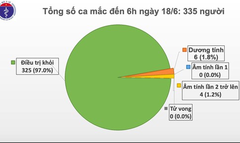 Phi c&#244;ng người Anh kh&#244;ng cần phải gh&#233;p phổi, 63 ng&#224;y Việt Nam kh&#244;ng c&#243; ca mắc COVID-19 ở cộng đồng