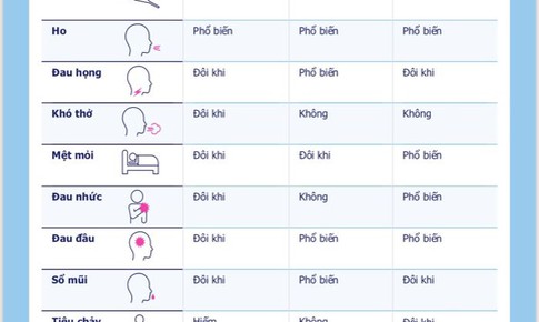 Gi&#250;p bạn ph&#226;n biệt cảm lạnh, c&#250;m v&#224; COVID-19