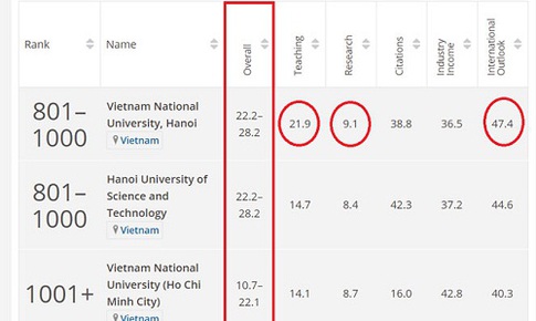 Lần đầu ti&#234;n 3 đại học Việt Nam c&#243; mặt trong bảng xếp hạng đại học thế giới