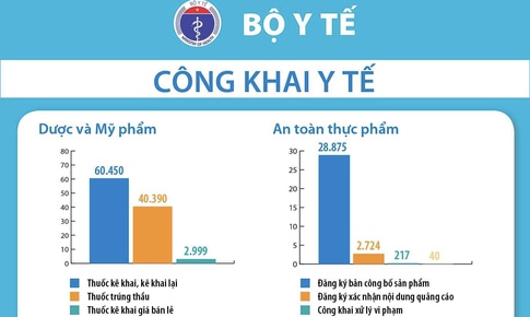 [Graphic] Những con số ấn tượng về c&#244;ng khai y tế