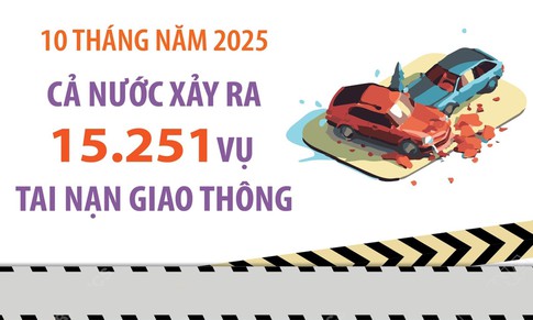 10 th&#225;ng năm 2025: Cả nước xảy ra 15.251 vụ tai nạn giao th&#244;ng