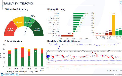 Xu hướng chứng kho&#225;n 18/11, c&#243; thể mua mới với tỷ trọng thấp
