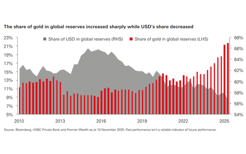 Chuy&#234;n gia HSBC dự b&#225;o &#39;sốc&#39; về gi&#225; v&#224;ng tăng v&#224; đồng USD suy yếu