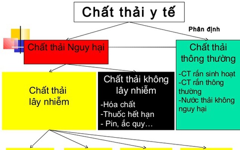 Chuẩn ho&#225; ph&#226;n loại chất thải y tế tại nguồn: Từ h&#224;nh lang ph&#225;p l&#253; đến thực tế