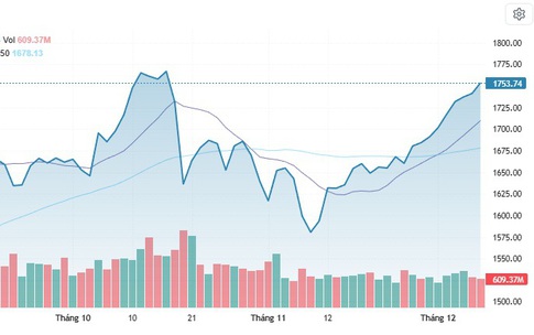 Xu hướng chứng kho&#225;n 9/12 cần cơ cấu danh mục cổ phiếu