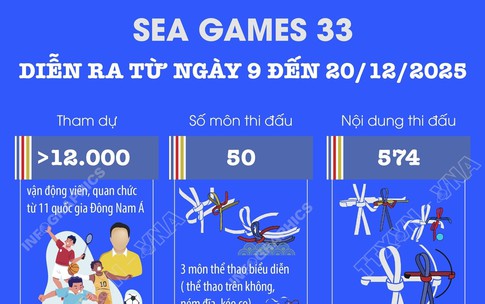 SEA Games 33 diễn ra từ ng&#224;y 9 - 20/12/2025