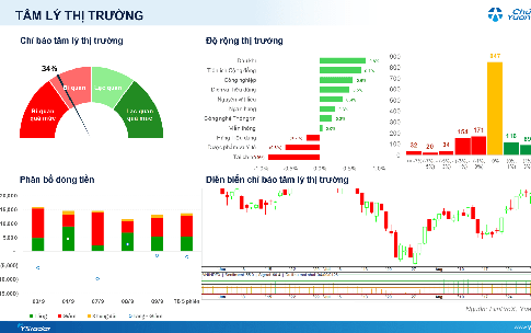 Xu hướng chứng khoán 10/9, tiếp tục hạ tỷ trọng cổ phiếu