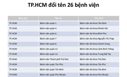 Chính thức đổi tên 26 bệnh viện tại TPHCM