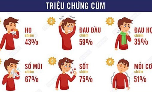 Cúm A tăng nhanh, các tỉnh phía Bắc có nguy cơ bước vào đợt gia tăng mới