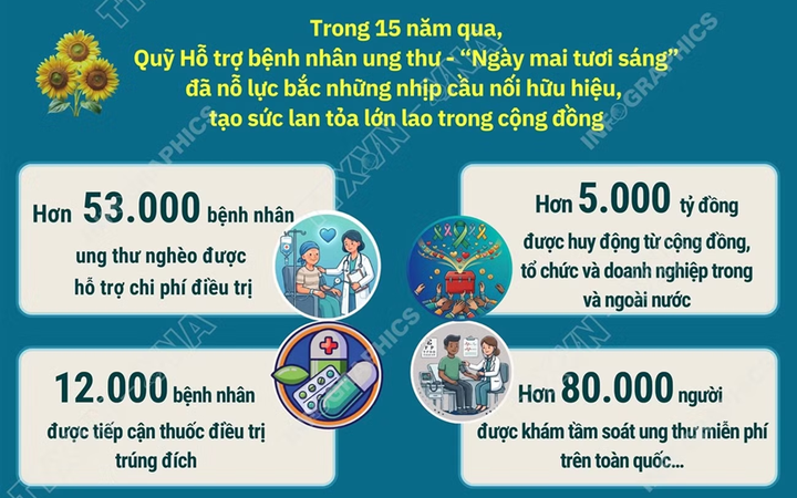 NGƯỜI BỆNH UNG THƯ SẼ ĐƯỢC HỖ TRỢ THUỐC VÀ ĐIỀU TRỊ TỪ NĂM 2026