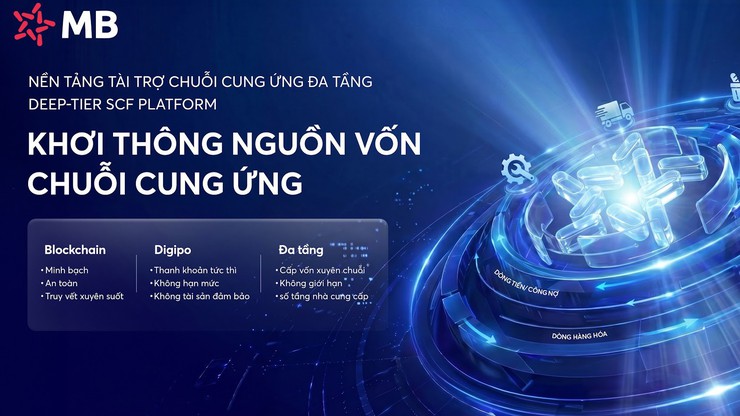 Nền tảng SCF của MB giúp khơi thông nguồn vốn chuỗi cung ứng cho doanh nghiệp